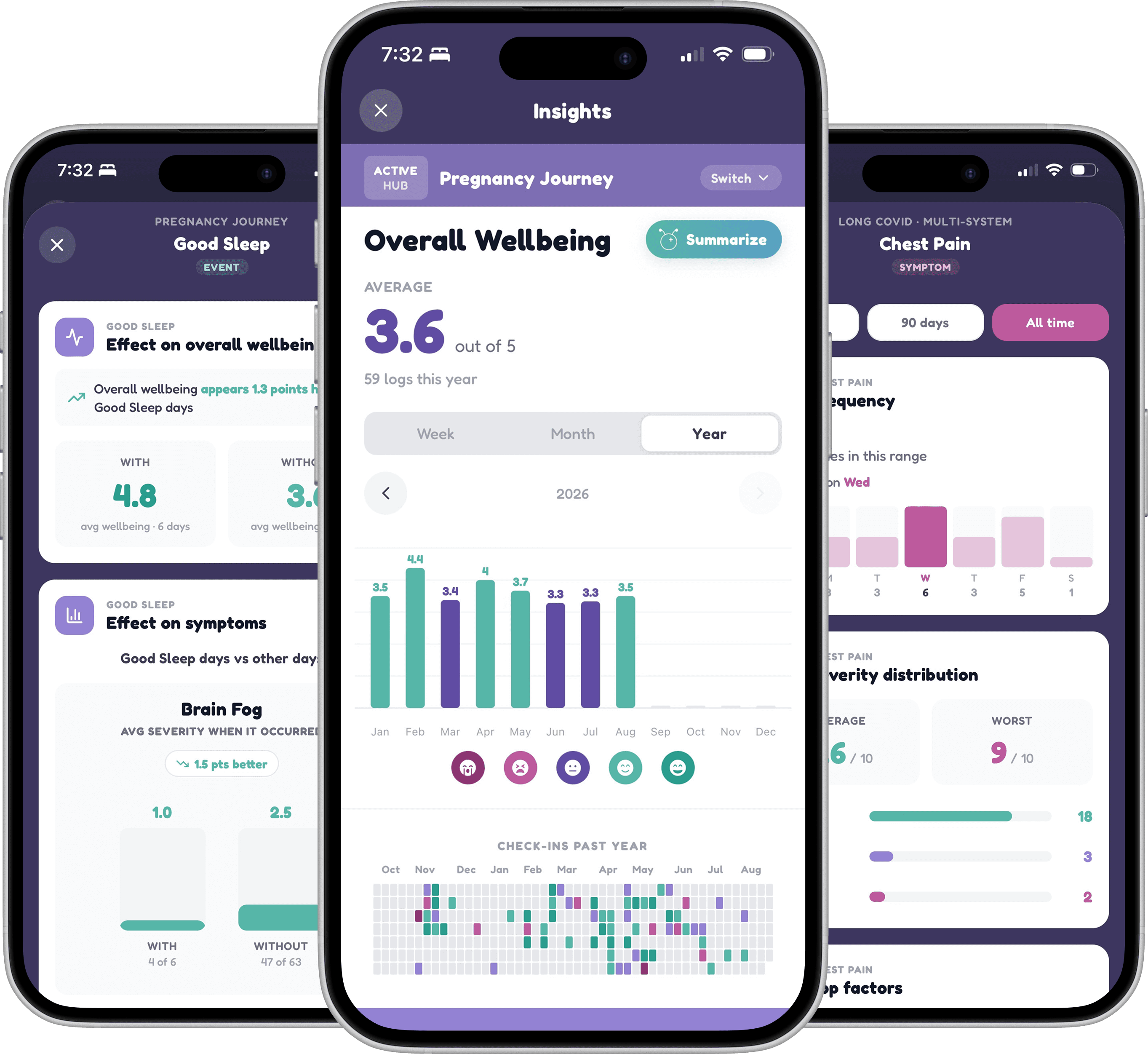 The Wellama app showing insights for a pregnancy journey: average wellbeing across the year, and how good sleep days compare with the rest